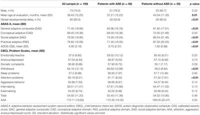 Emotional Dysregulation and Adaptive Functioning in Preschoolers With Autism Spectrum Disorder or Other Neurodevelopmental Disorders